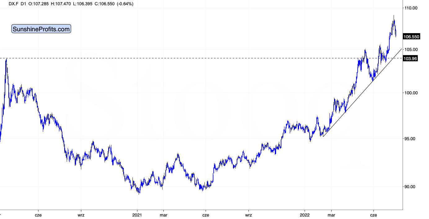 Dollar Index Chart