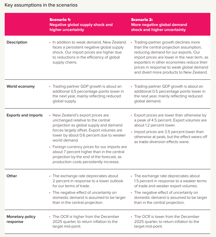Key Assumptions in the Scenarios