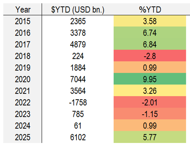 YTD Returns