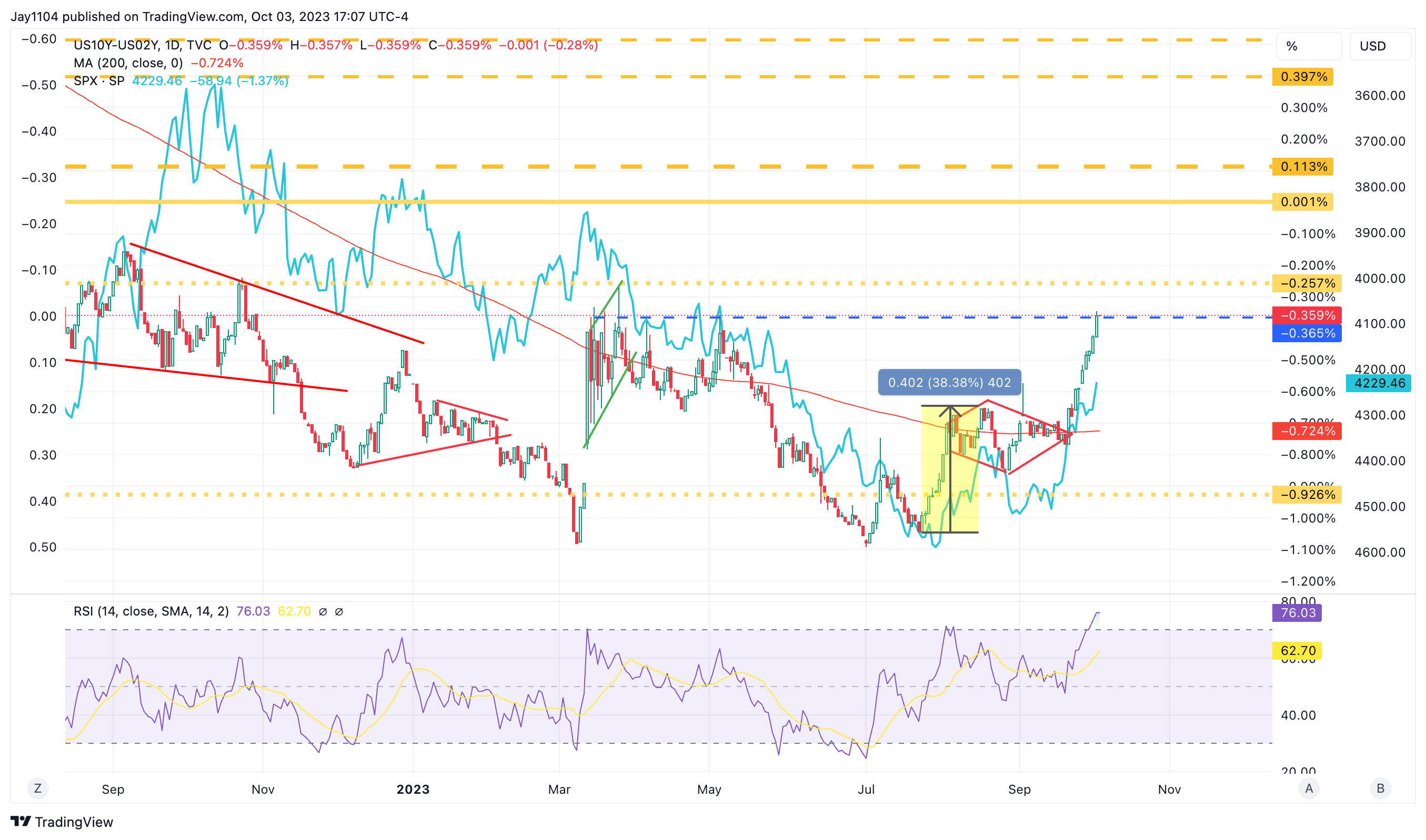 US10Y-US02Y-Daily Chart