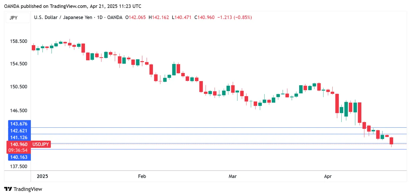 USD/JPY-Daily Chart