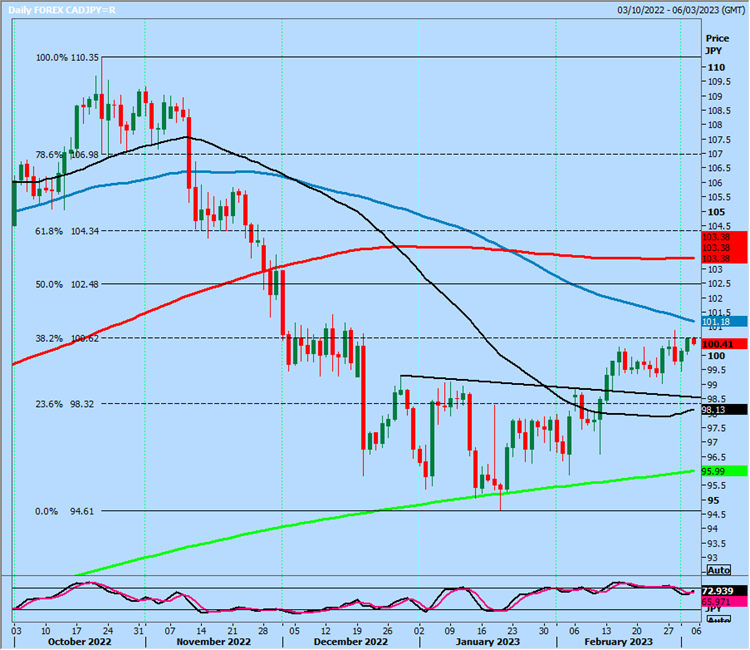CAD/JPY Daily Chart