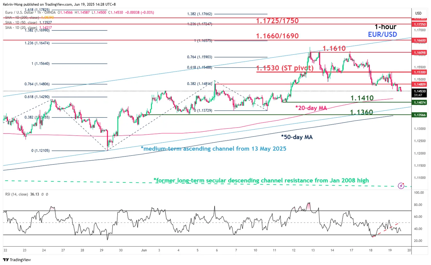 EUR/USD-1-Hour Chart EUR/USD-1-Hour Chart