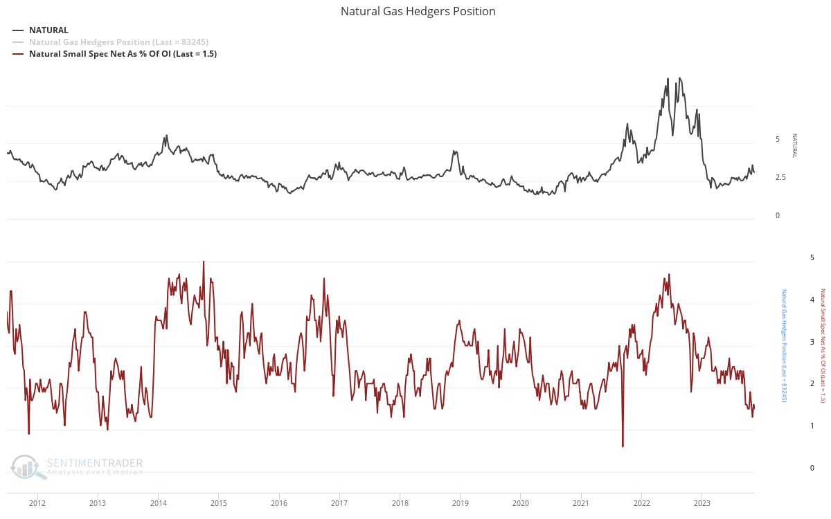 Nat Gas Hedgers Position