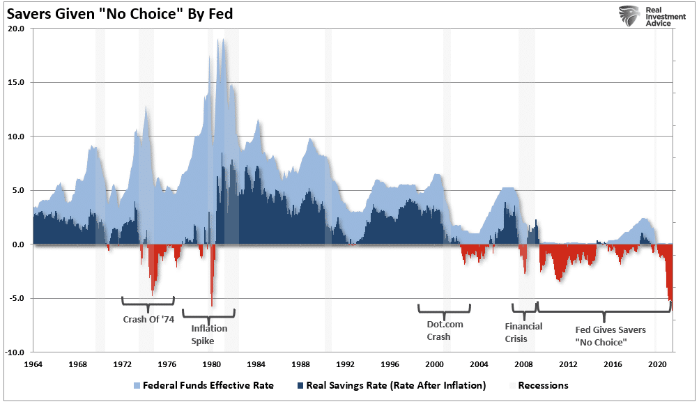 Fed-Real Savings Rate