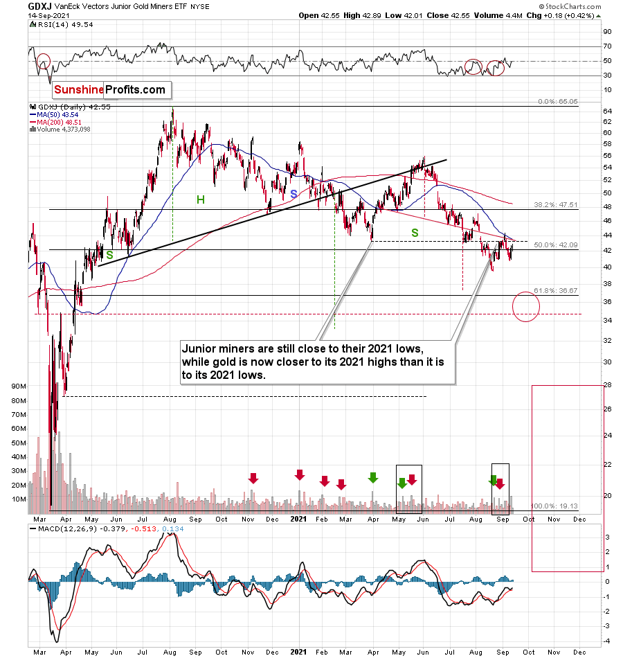 GDXJ Daily Chart.