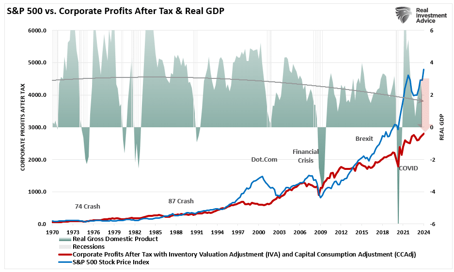 S&P 500 vs Corporate Profits After Tax & GDP