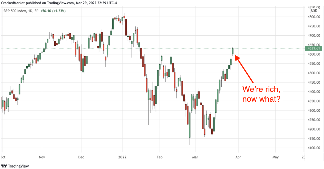 S&P 500 Index Daily Chart