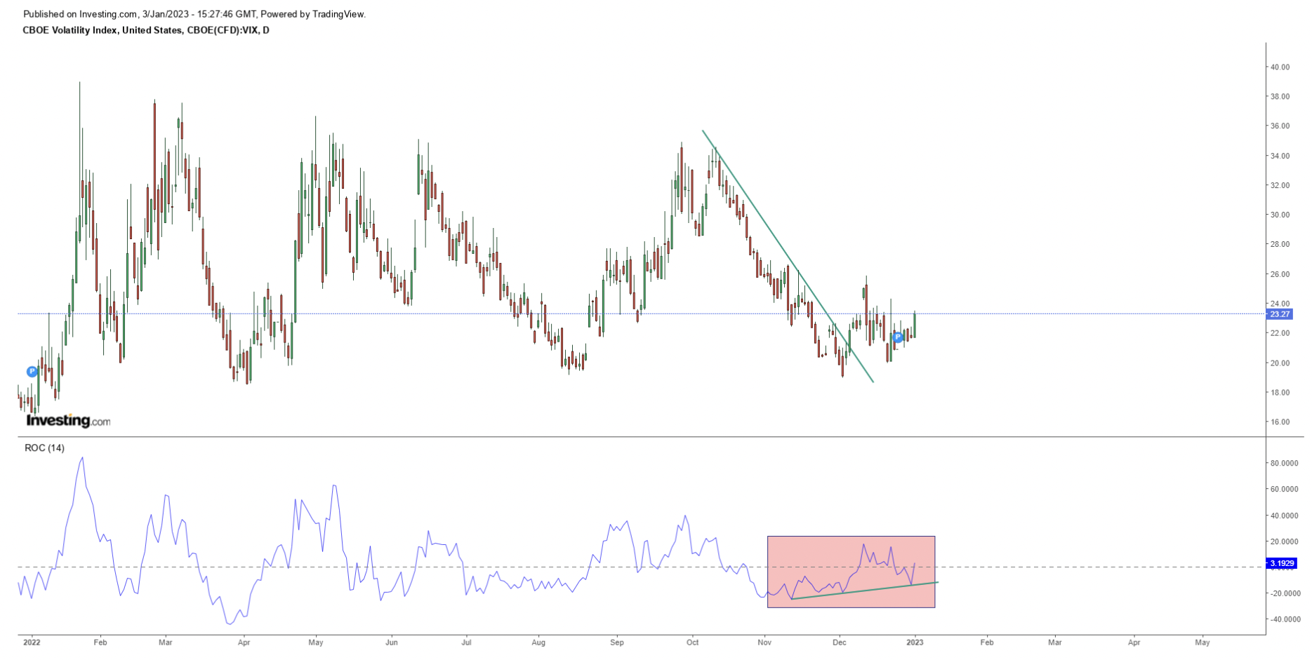 VIX Daily Chart