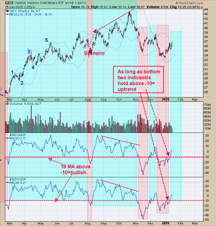 GDX-Daily Chart