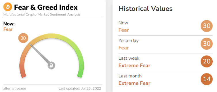 Understanding The Bitcoin Fear & Greed Index