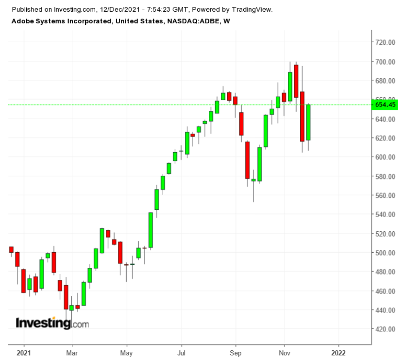 （ADBE周线图来自英为财情Investing.com）