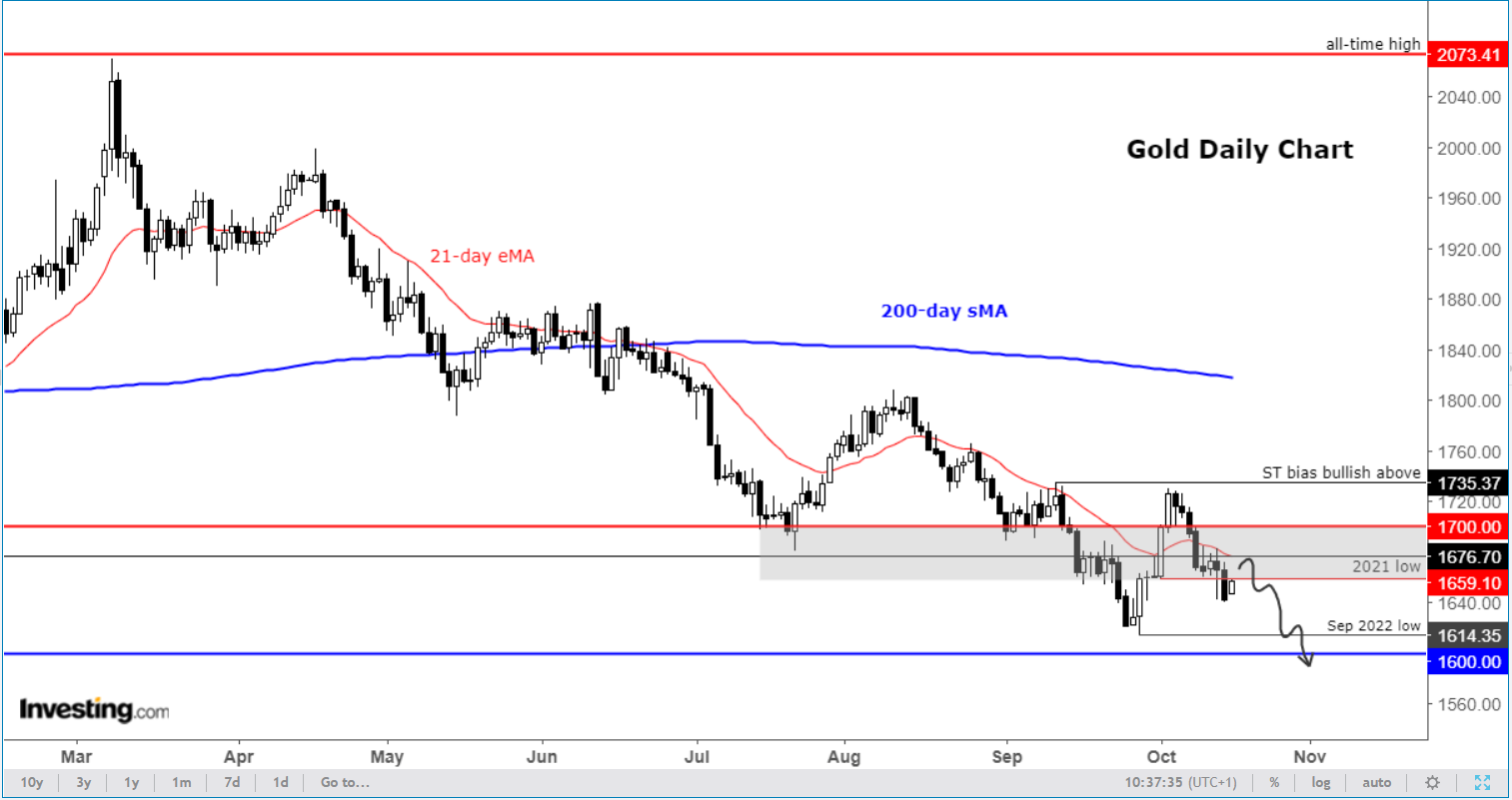 Gold Daily Chart