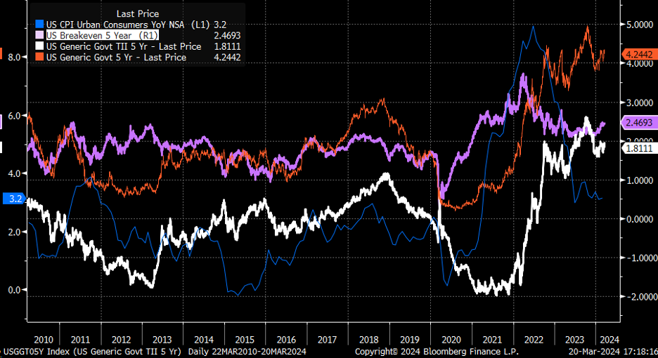 US Breakeven 5-Yrs Chart