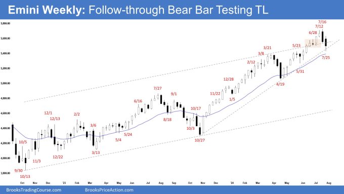 S&P 500 E-Mini Set for Follow-Through Selling | Investing.com