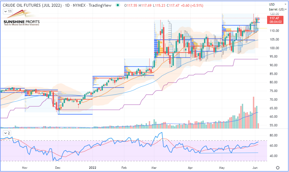 Crude Oil Futures Daily Chart