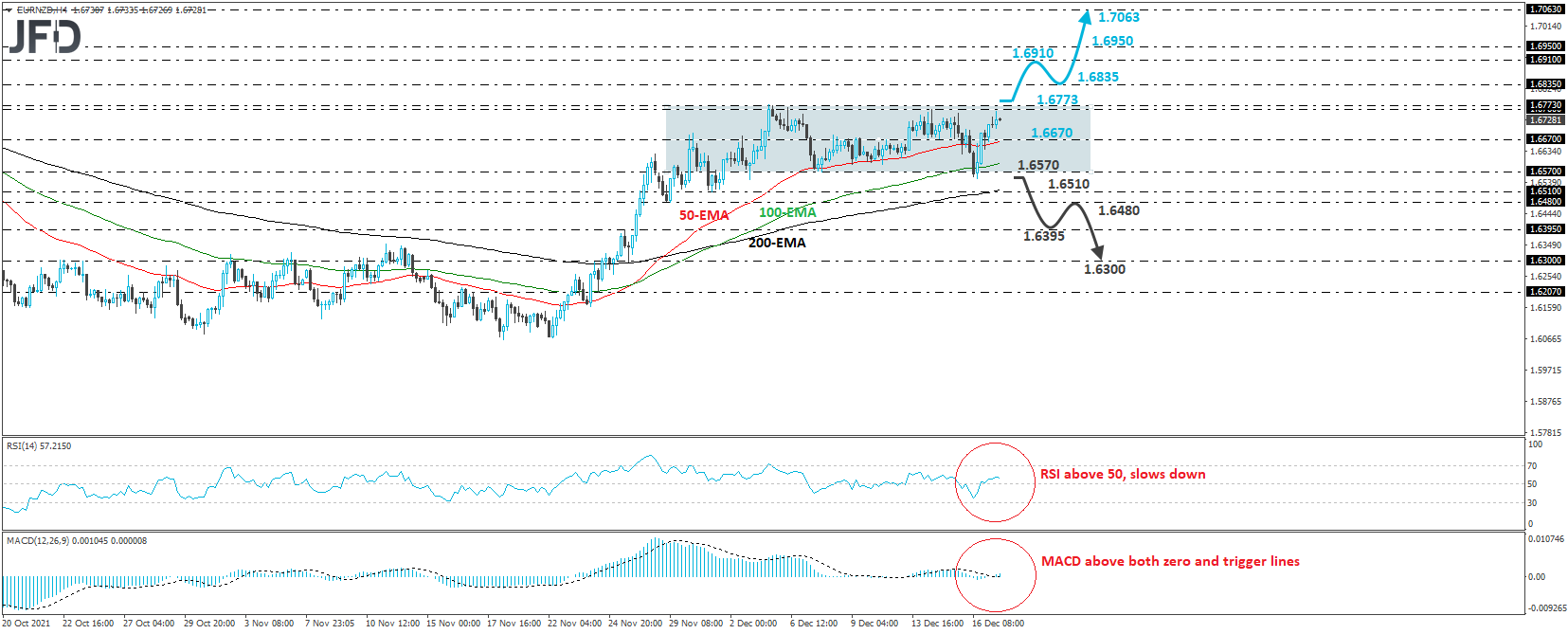 EUR/NZD 4-hour chart technical analysis