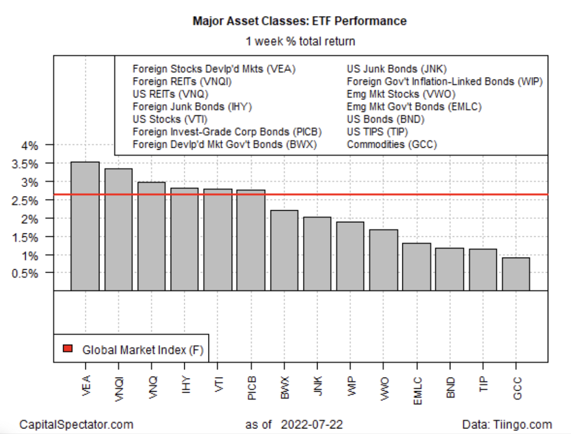 Major Asset Classes: ETF Performance (1 Week)
