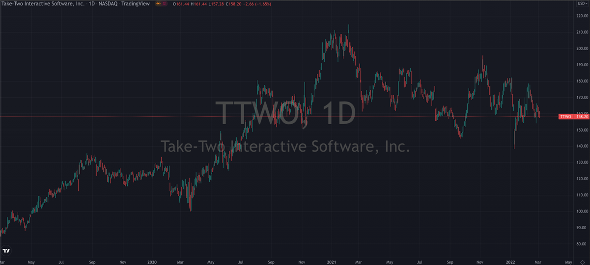 Take-Two Interactive Software Stock Chart
