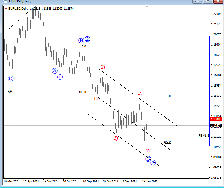 EUR/USD daily price chart.