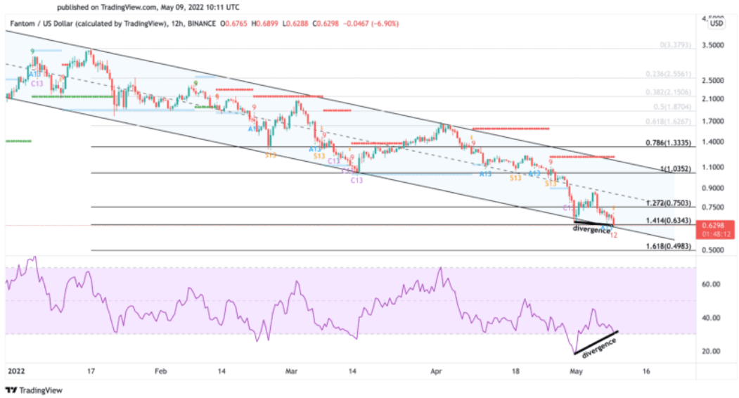 FTM/USD Price Chart.