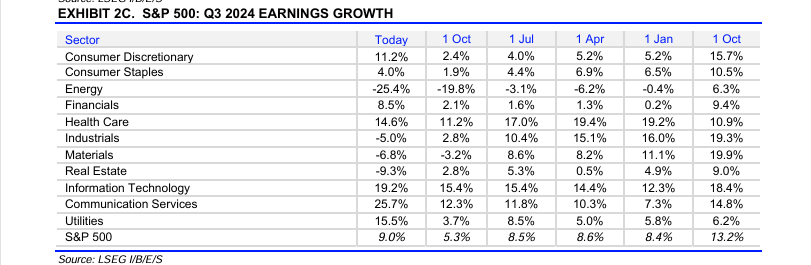 Sector EPS Growth Changes Q3