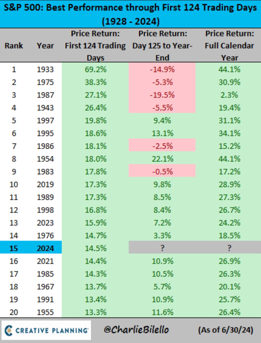 S&P 500 Performance