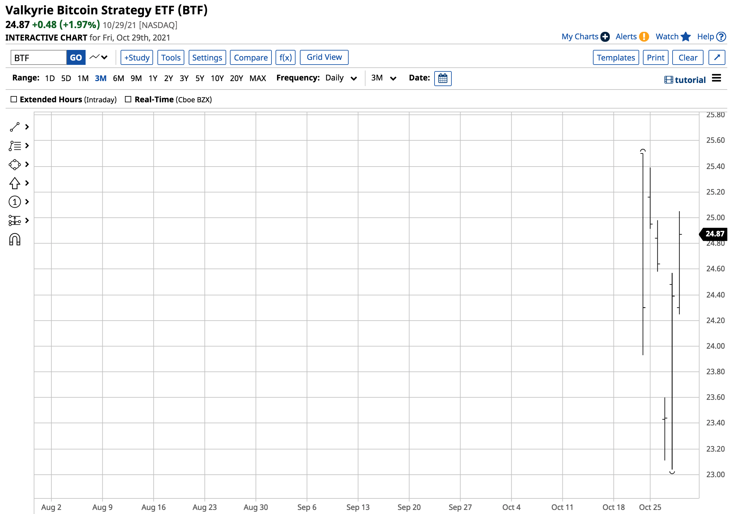 （BTF日線圖來自Barchart）