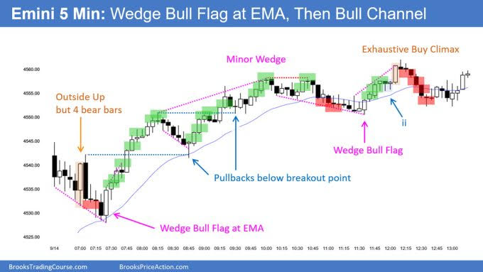 5-минутный график S&P 500 Emini