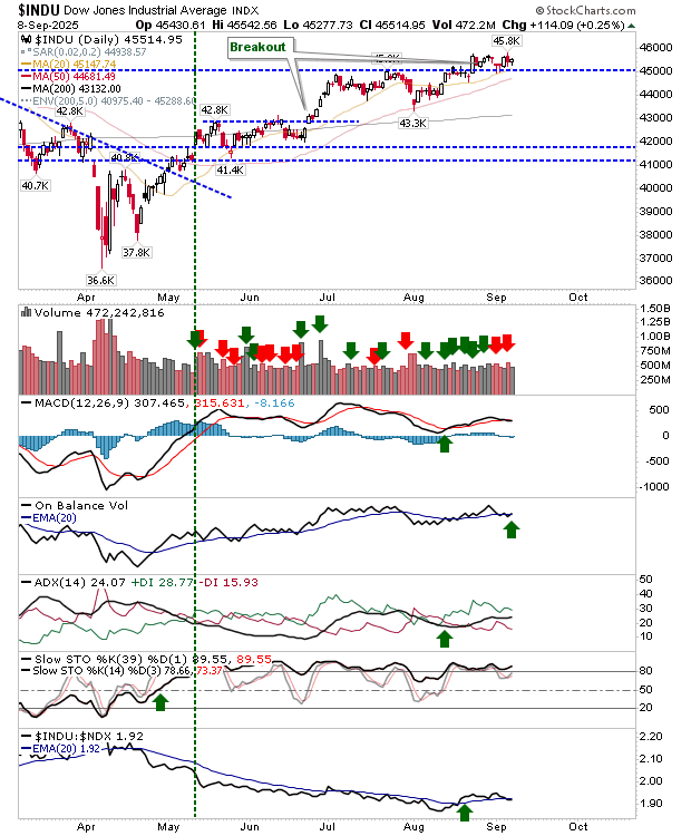 Dow Jones-Daily Chart