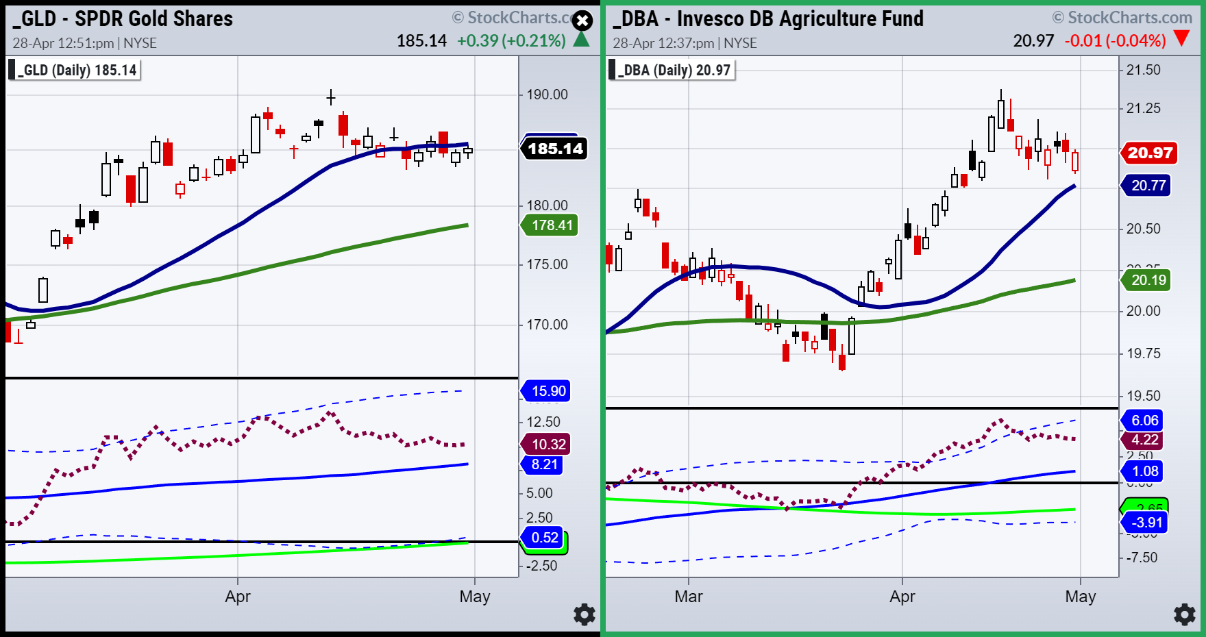 GLD-DBA-Daily Charts