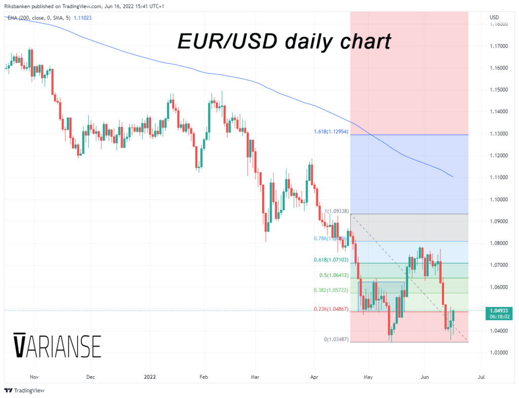 eur/usd investing chart