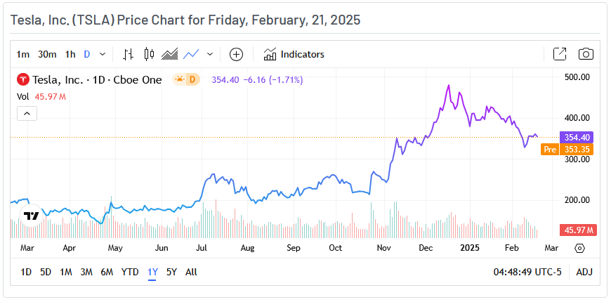 Tesla Price Chart