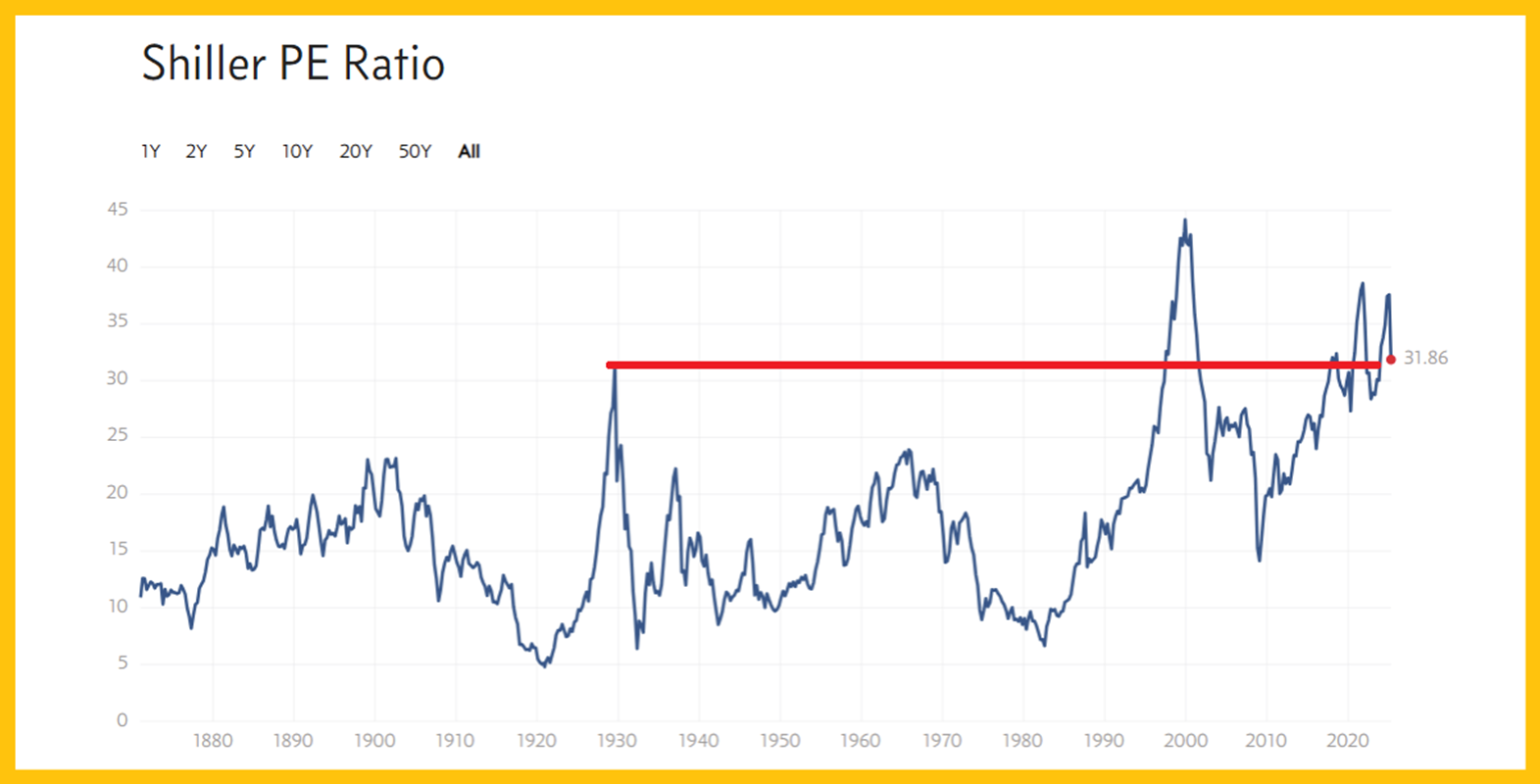 Shiller PE Ratio, All Time