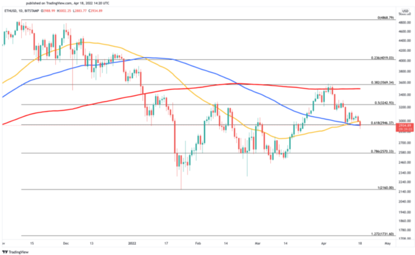 ETH/USD Chart.