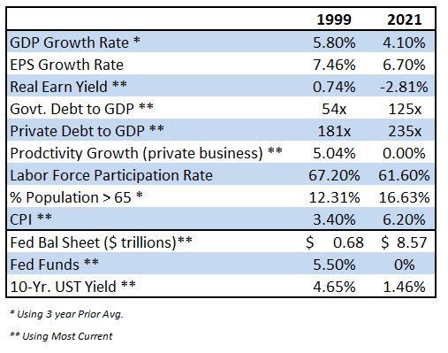 Economic Environments 1999 & 2021