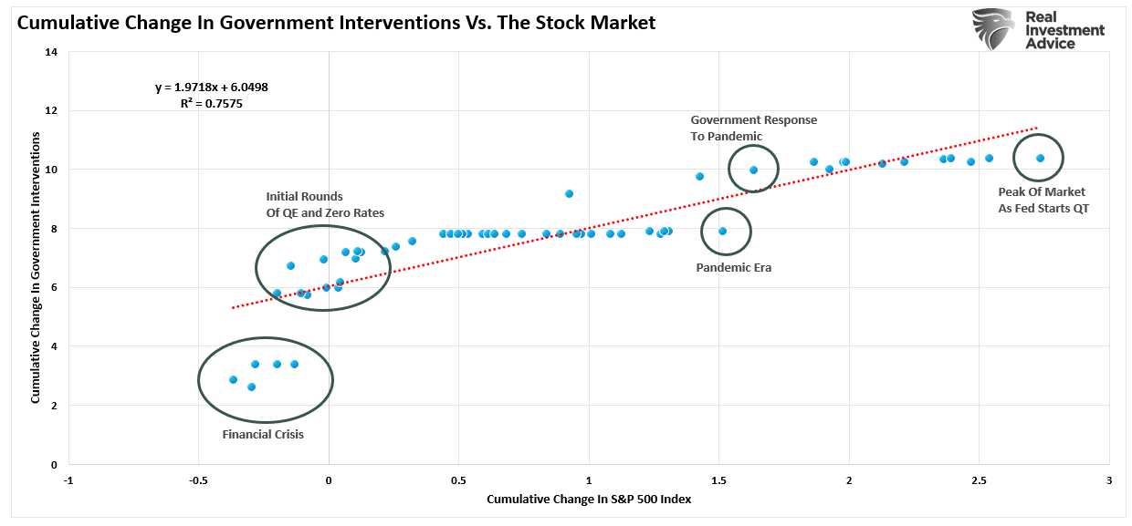 Cumulative Change To Markets vs Govt Interventions