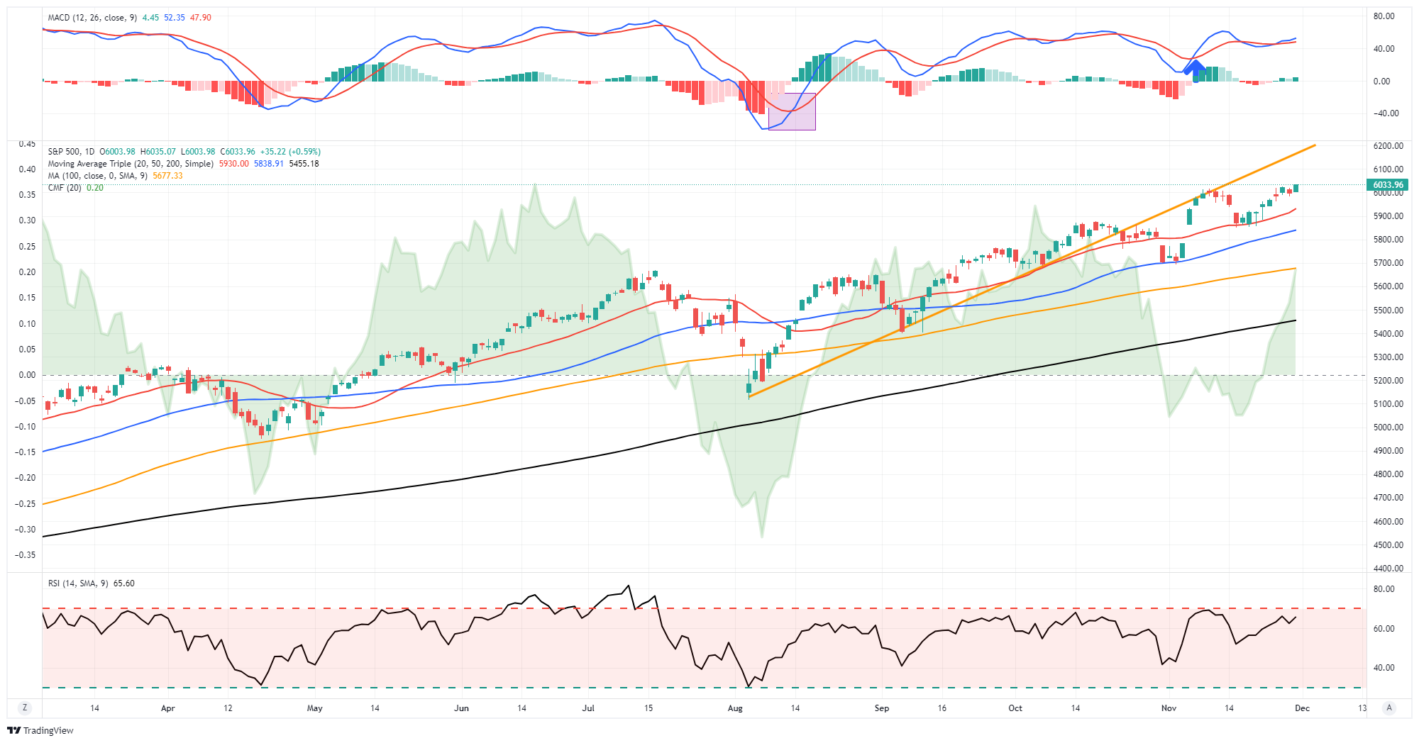 S&P 500 Daily Chart