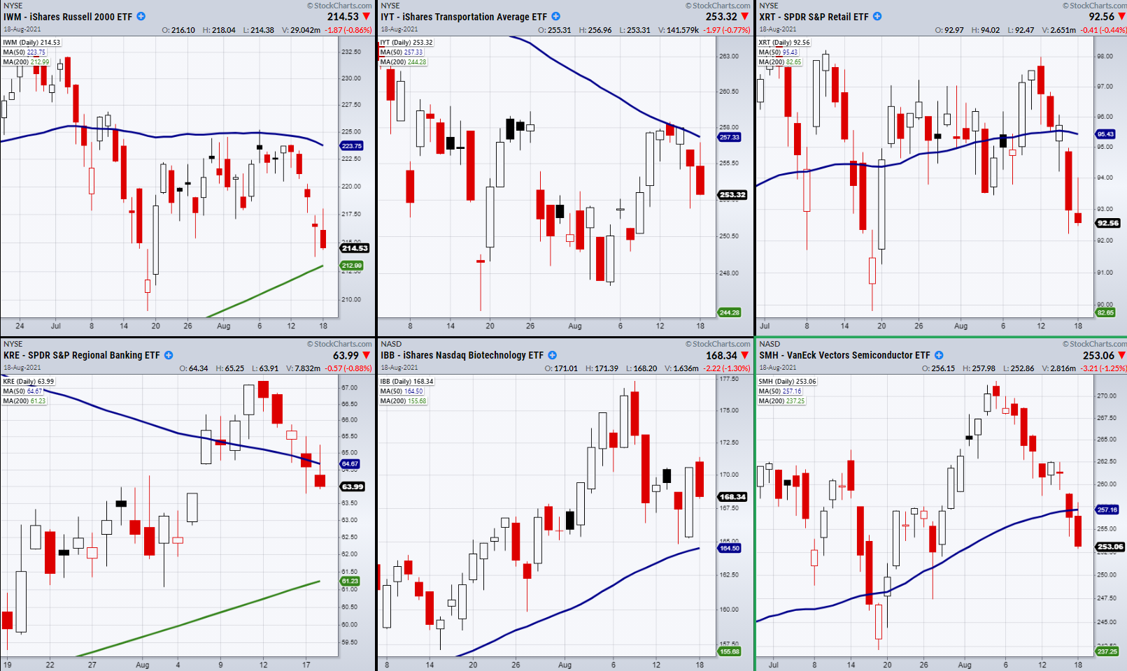 ETF Sector Daily Charts