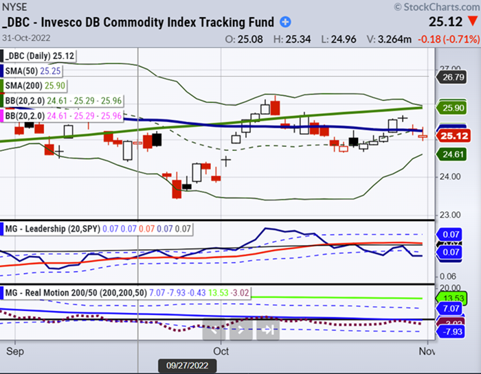 The Invesco Deutsche Bank Commodity ETF