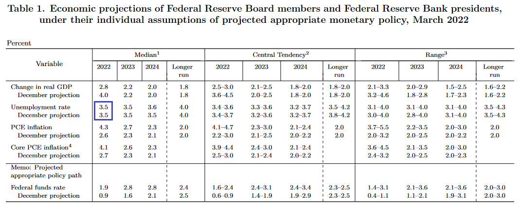 U.S. Fed Economic Projections