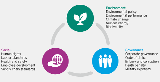Three Components of ESG.