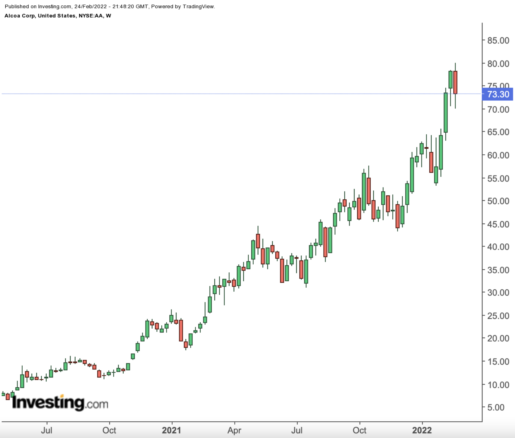 AA Weekly Chart