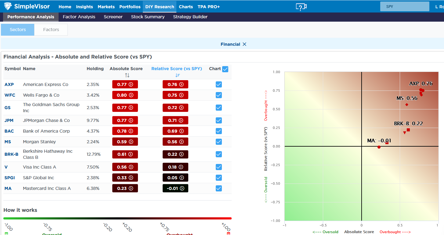 Banks-Absolute and Relative Score vs SPY