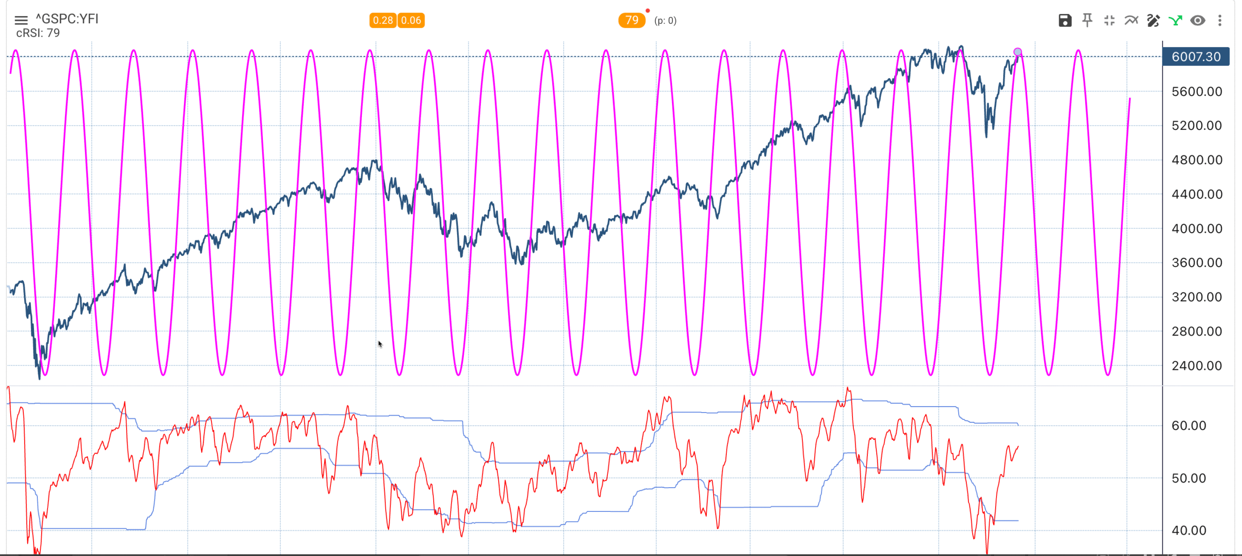GSPC:YFI 79-Day Cycle Chart