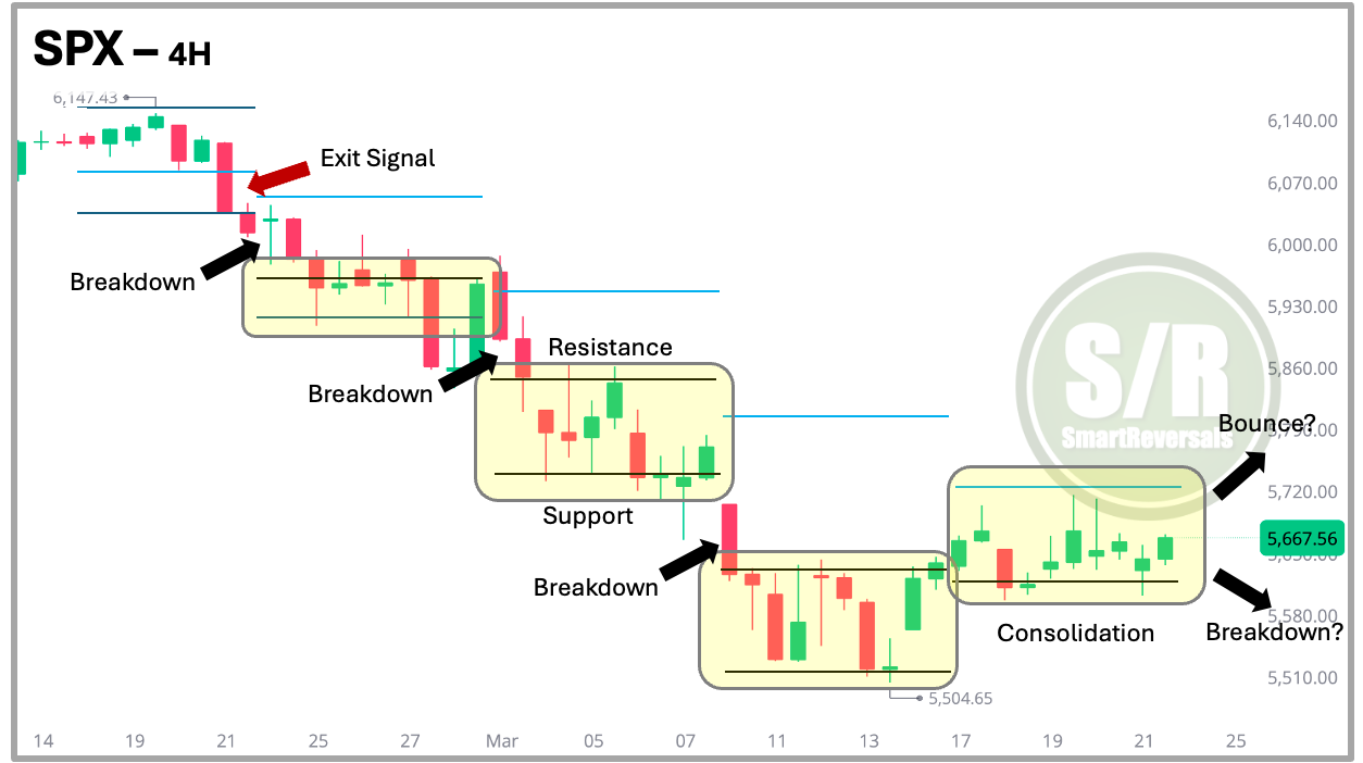 SPX-4-Hour Chart