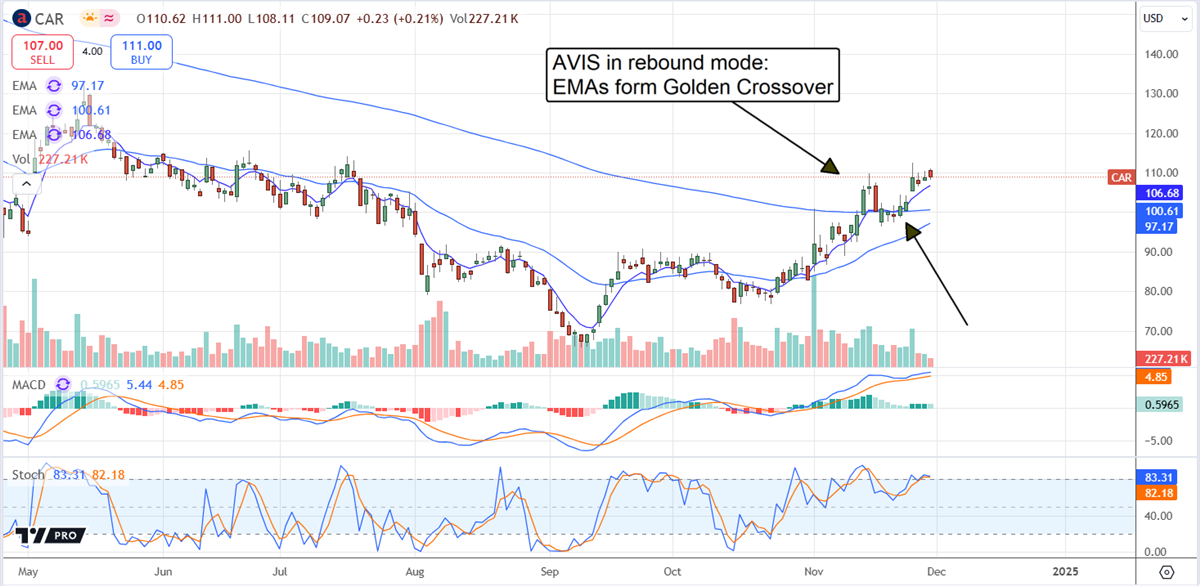 AVIS Price Chart