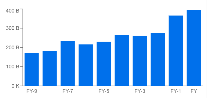 Apple's Revenue Trend