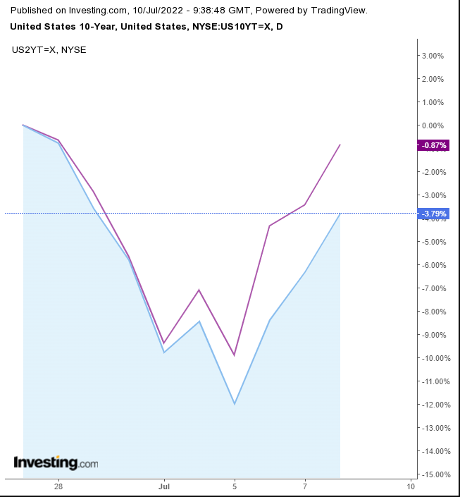（美国十年期和二年期国债利率走势对比图来自Investing.com）