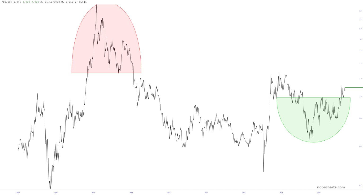 SL/UUP Ratio Chart